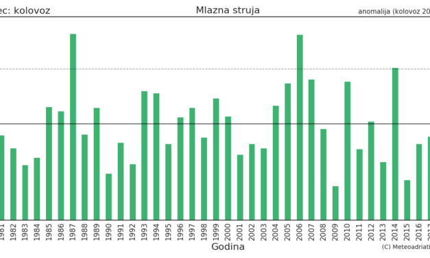 Klimatska analiza kolovoza 2021.