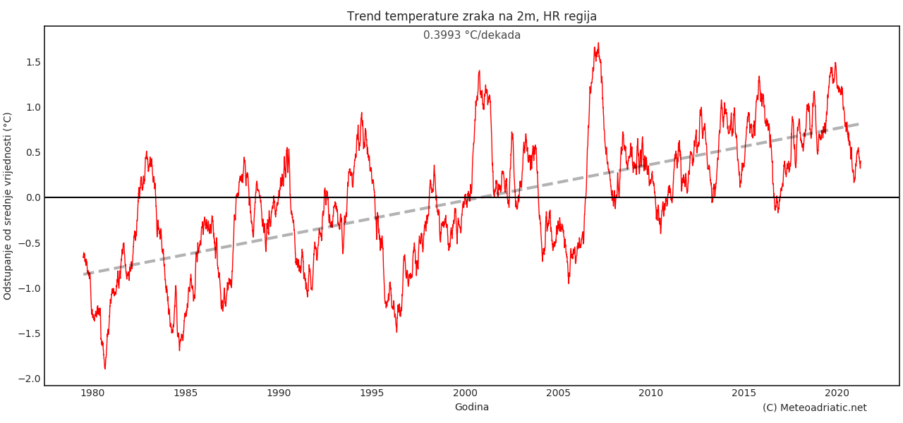 Klimatska analiza rujna 2021.