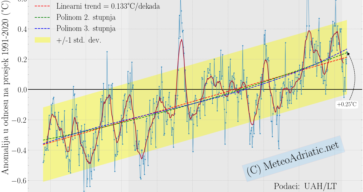 Globalna anomalija temperature (UAH, LT) za rujan 2021: +0,25°C