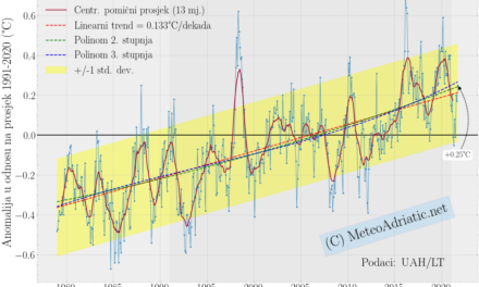 Globalna anomalija temperature (UAH, LT) za rujan 2021: +0,25°C
