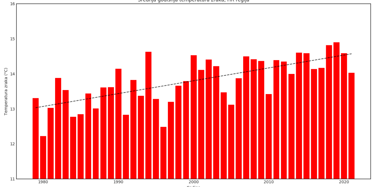 2021. godina u regiji: +0,229°C u odnosu na klimatološki prosjek