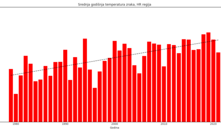2021. godina u regiji: +0,229°C u odnosu na klimatološki prosjek