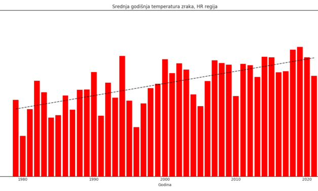 2021. godina u regiji: +0,229°C u odnosu na klimatološki prosjek