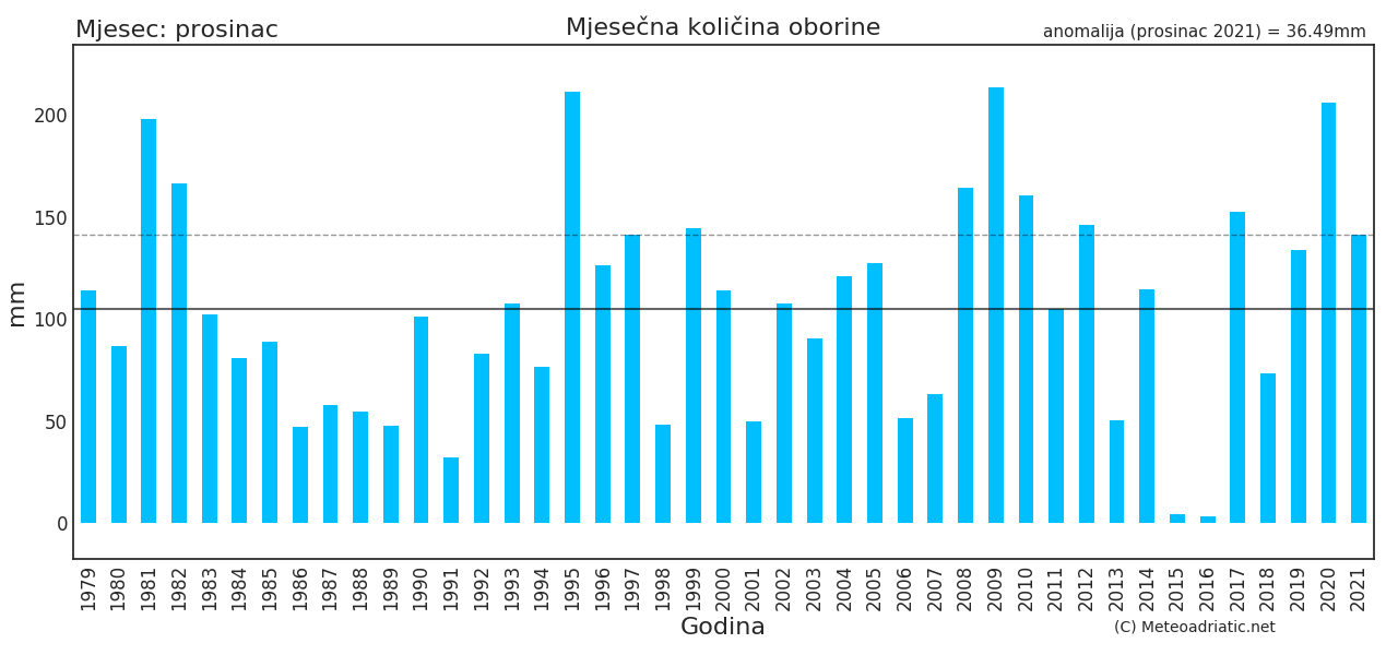 Klimatska analiza prosinca 2021.