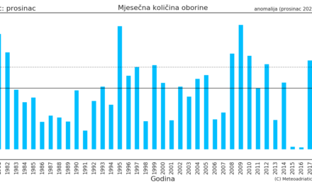 Klimatska analiza prosinca 2021.