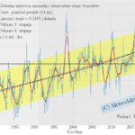 Globalna anomalija temperature (UAH, LT) za prosinac 2021: +0,21°C