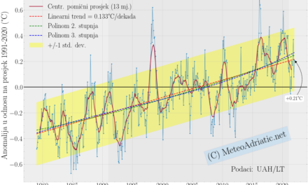 Globalna anomalija temperature (UAH, LT) za prosinac 2021: +0,21°C