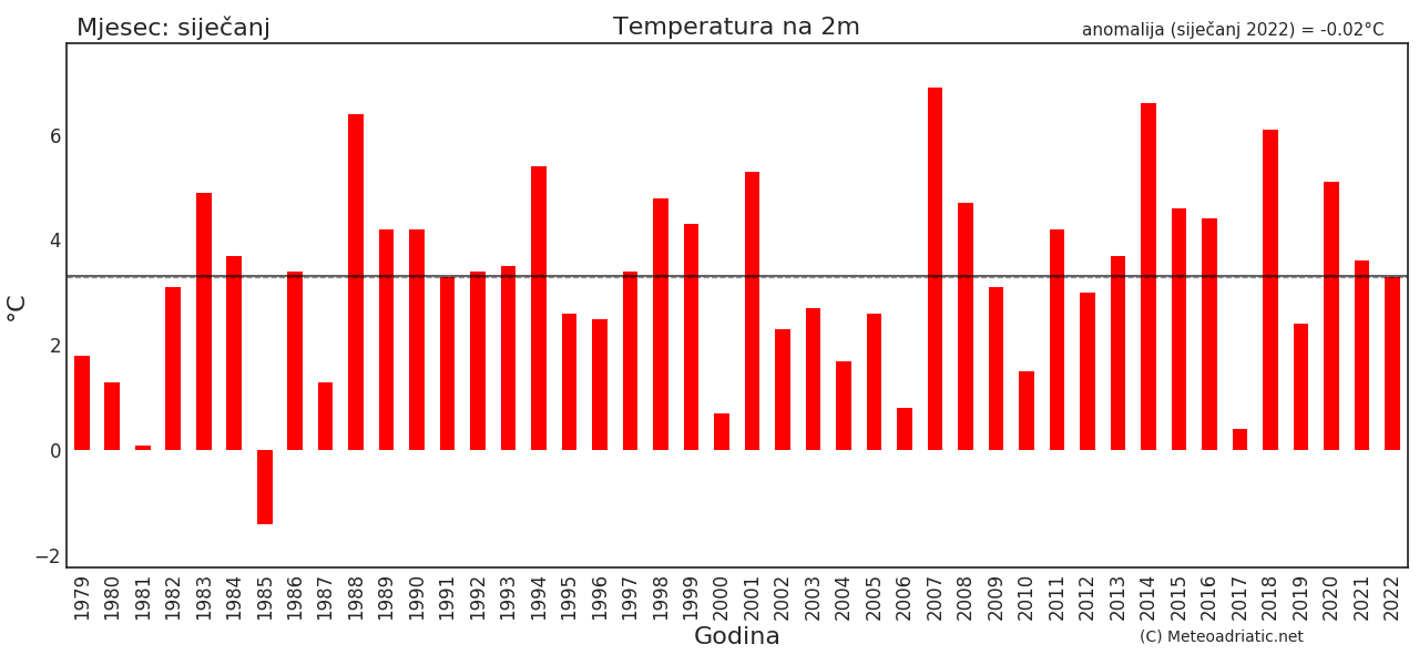 Klimatska analiza siječnja 2022.