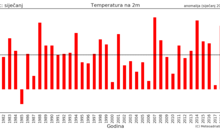 Klimatska analiza siječnja 2022.