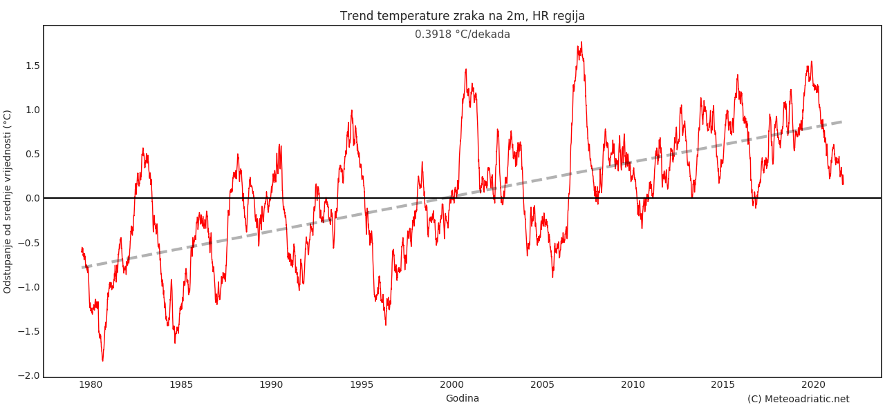 Klimatska analiza veljače 2022.