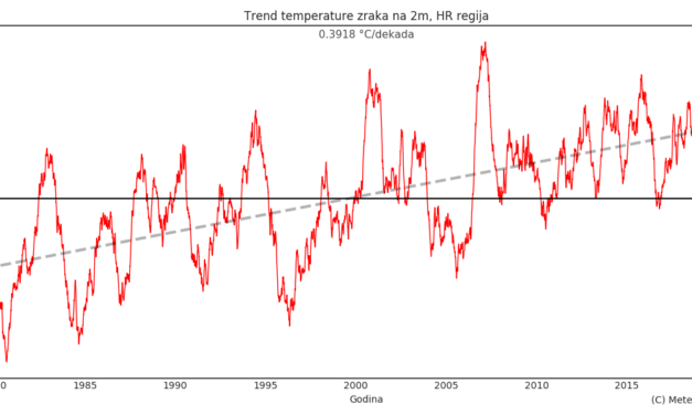 Klimatska analiza veljače 2022.