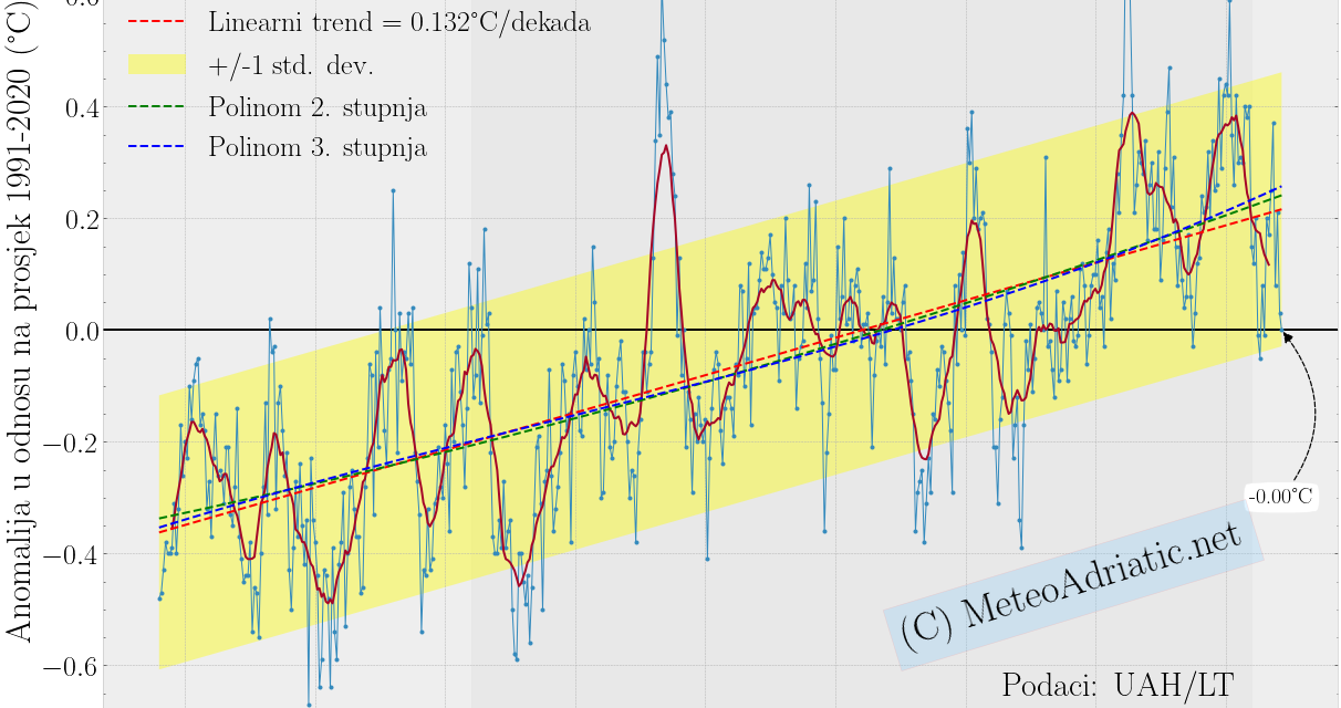 Globalna anomalija temperature (UAH, LT) za veljaču 2022: 0,00°C