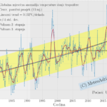 Globalna anomalija temperature (UAH, LT) za veljaču 2022: 0,00°C