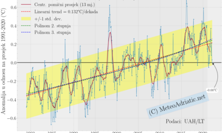 Globalna anomalija temperature (UAH, LT) za veljaču 2022: 0,00°C