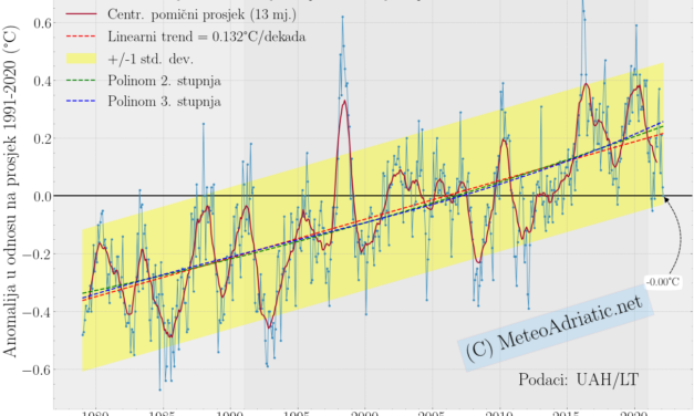 Globalna anomalija temperature (UAH, LT) za veljaču 2022: 0,00°C