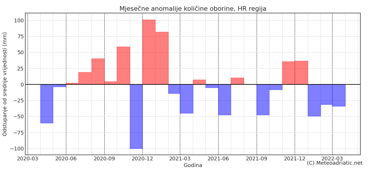 Klimatska analiza ožujka 2022.