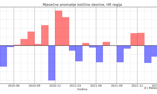 Klimatska analiza ožujka 2022.