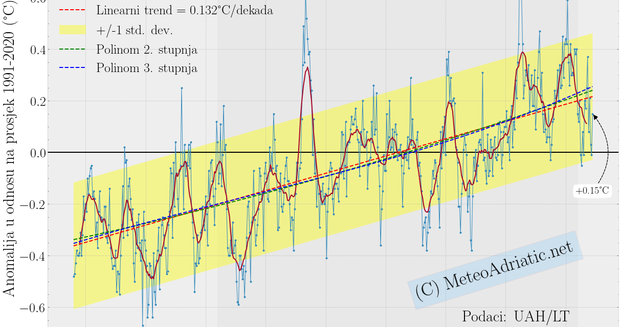 Globalna anomalija temperature (UAH, LT) za ožujak 2022: +0,15°C