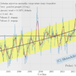Globalna anomalija temperature (UAH, LT) za ožujak 2022: +0,15°C