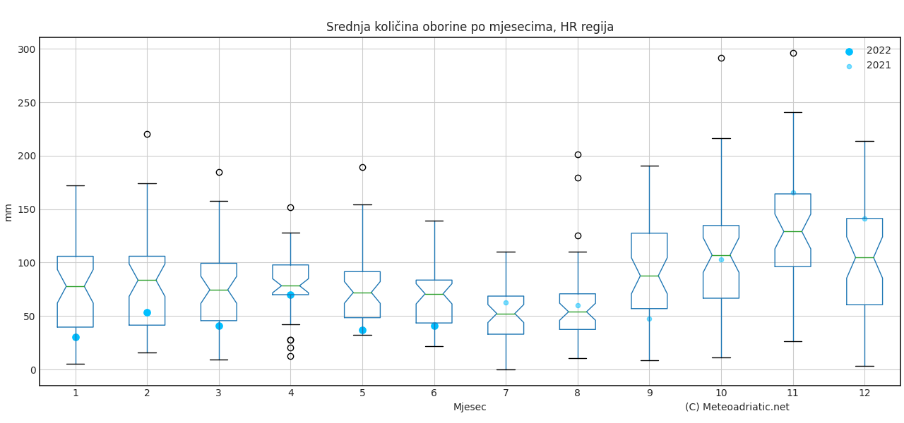 Klimatska analiza lipnja 2022.