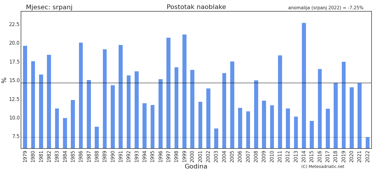 Klimatska analiza srpnja 2022.