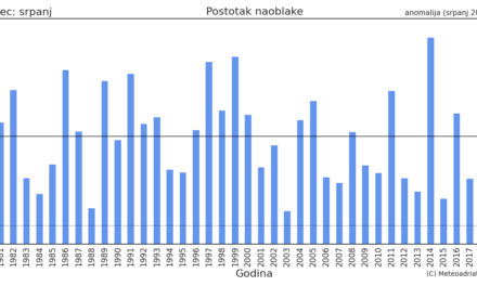 Klimatska analiza srpnja 2022.