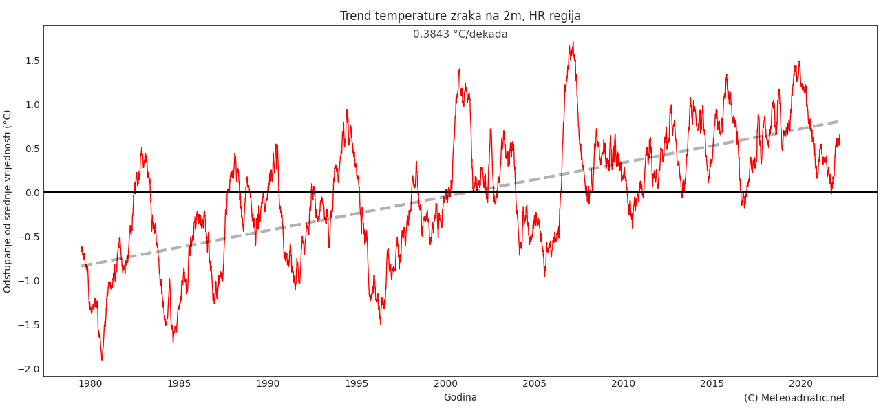 Klimatska analiza kolovoza 2022.