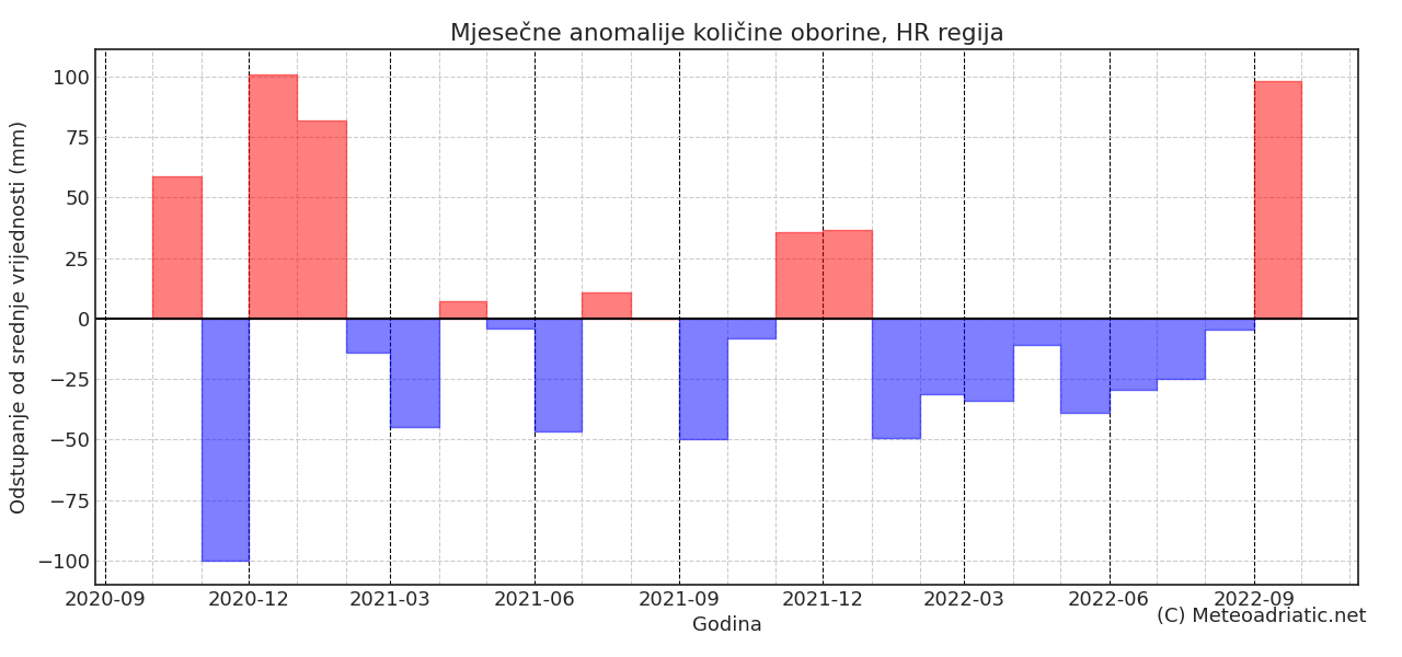 Klimatska analiza rujna 2022.