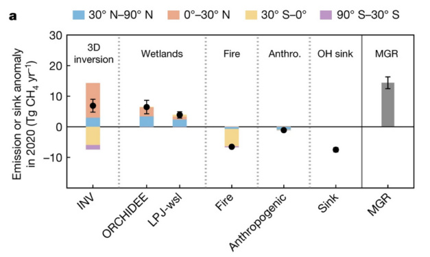 Houston, we have a problem … with a methane?