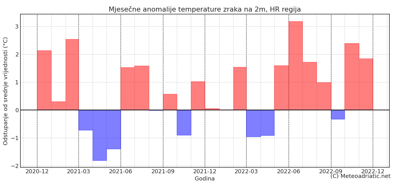 Klimatska analiza studenog 2022.