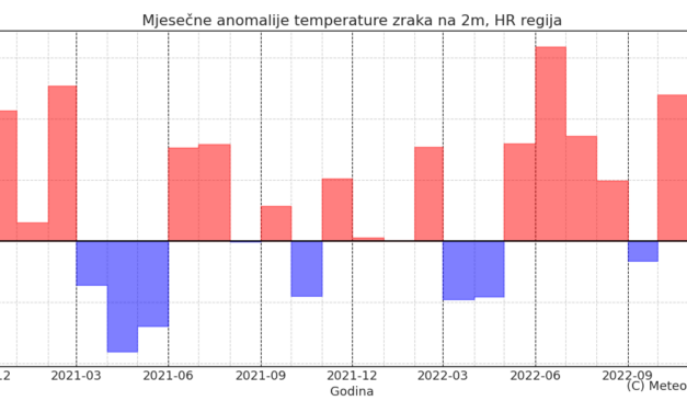 Klimatska analiza studenog 2022.