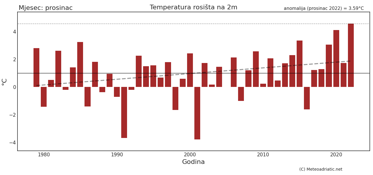 Klimatska analiza prosinca 2022.