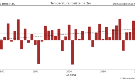 Klimatska analiza prosinca 2022.