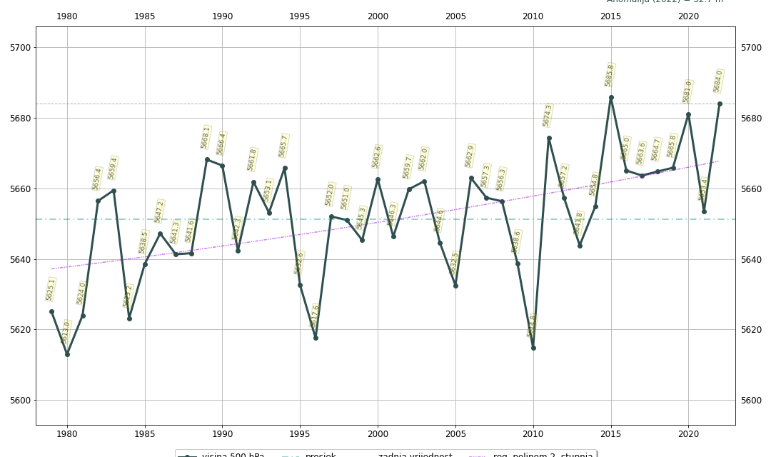 Klimatska analiza 2022. godine