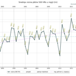 Klimatska analiza 2022. godine