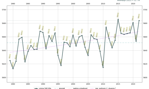 Klimatska analiza 2022. godine