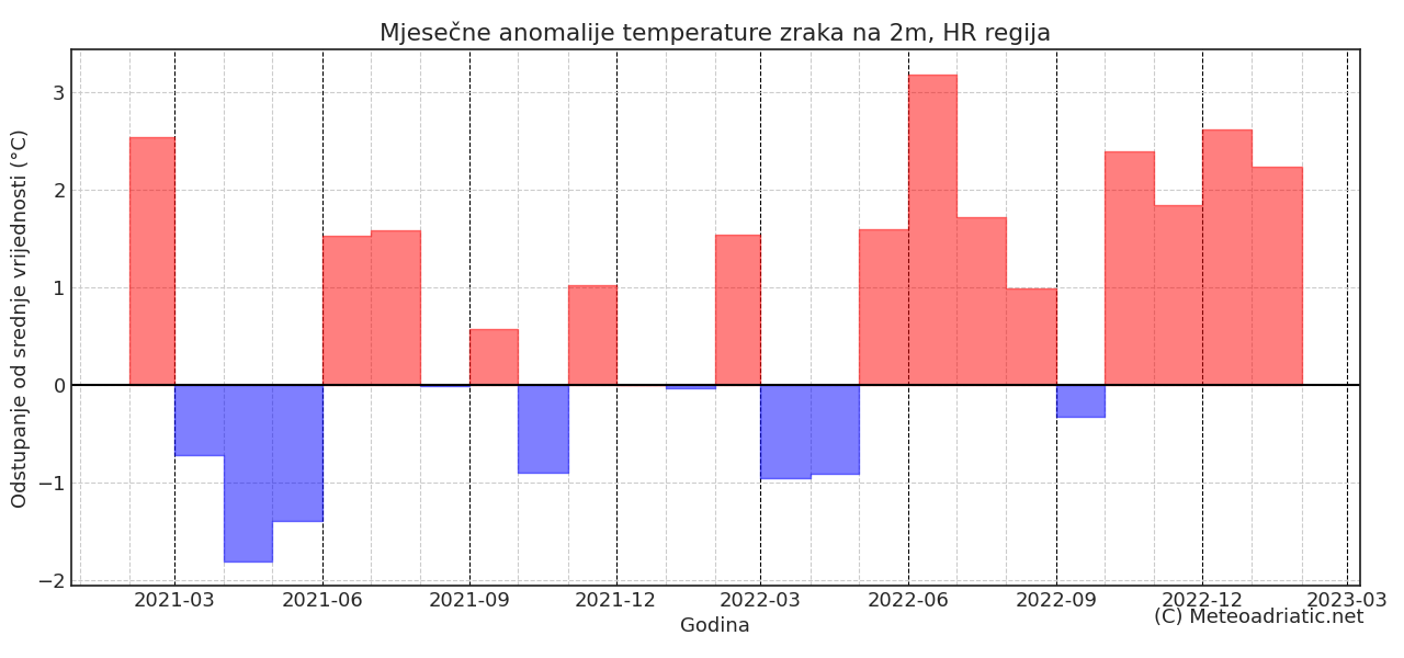 Klimatska analiza siječnja 2023.