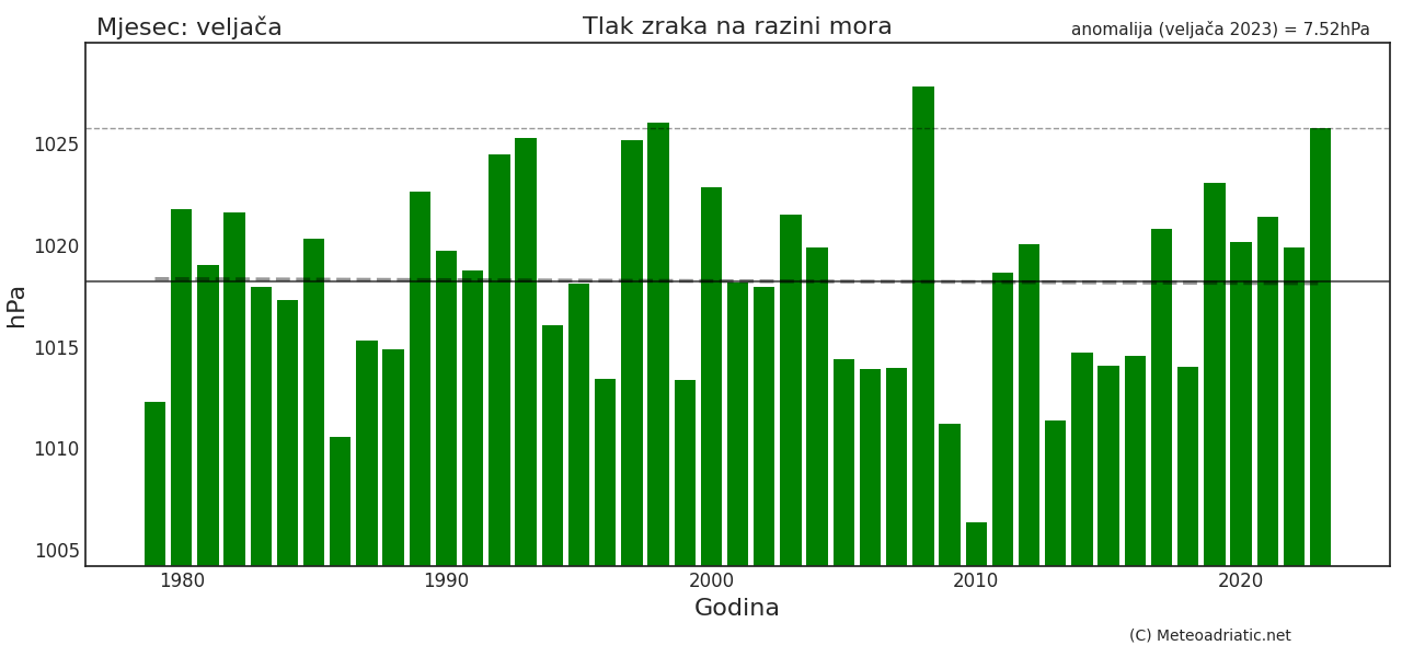 Klimatska analiza veljače 2023.