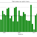 Klimatska analiza veljače 2023.