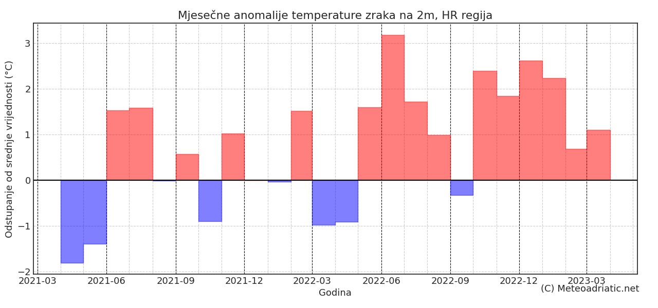 Klimatska analiza ožujka 2023.