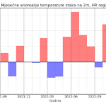Klimatska analiza ožujka 2023.