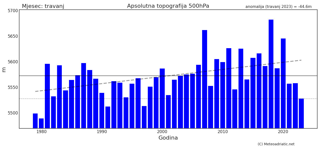 Klimatska analiza travnja 2023.