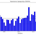 Klimatska analiza travnja 2023.