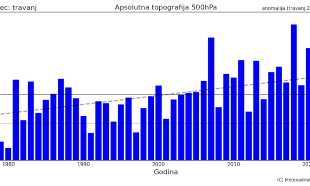 Klimatska analiza travnja 2023.