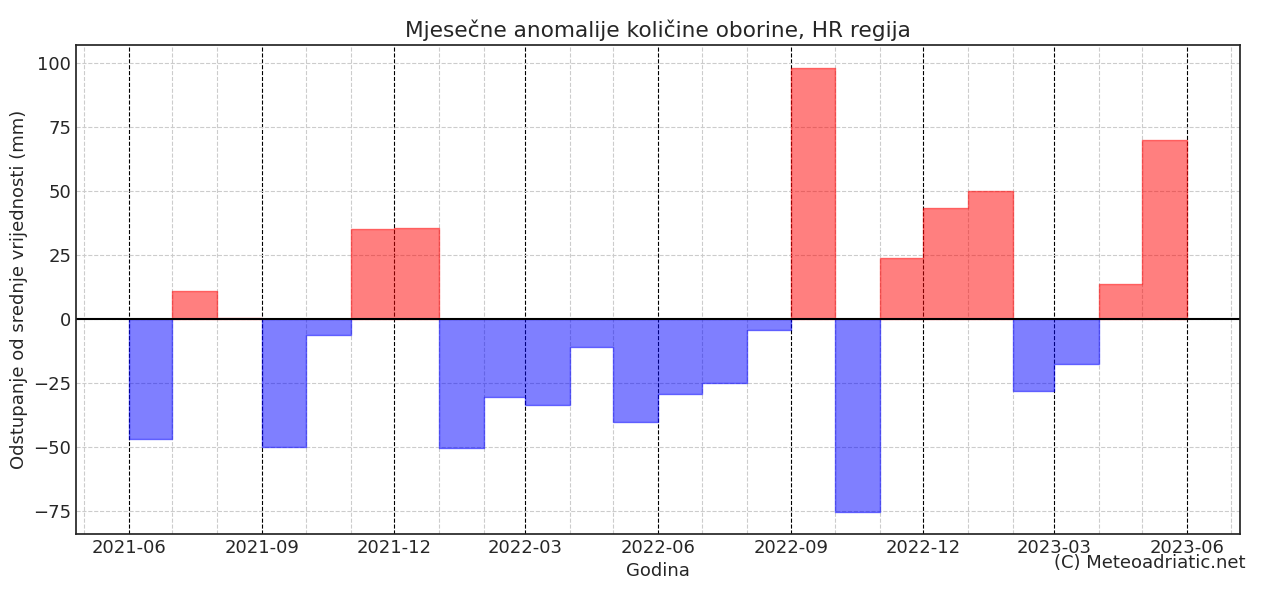 Klimatska analiza svibnja 2023.