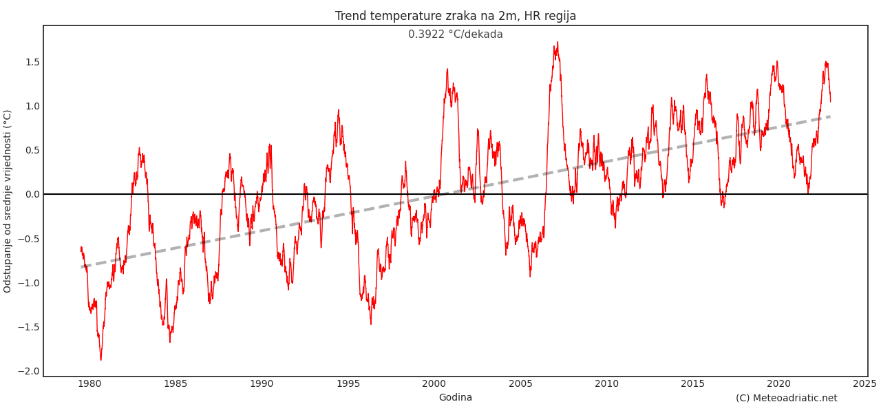 Klimatska analiza lipnja 2023.