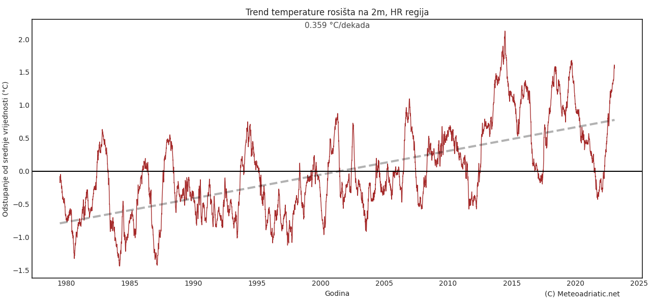 Klimatska analiza srpnja 2023.