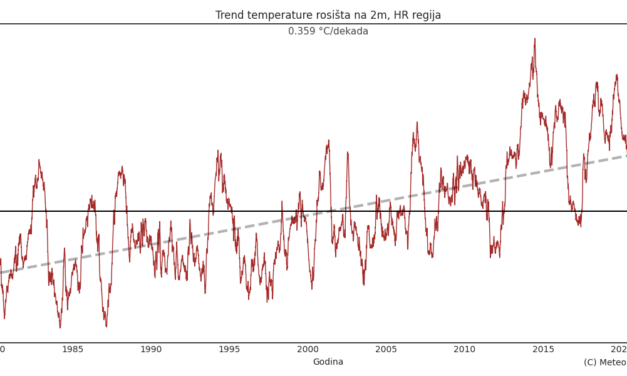 Klimatska analiza srpnja 2023.