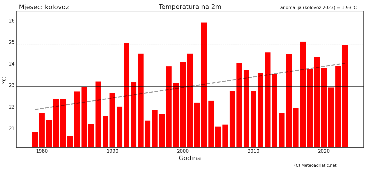 Klimatska analiza kolovoza 2023.
