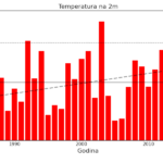 Klimatska analiza kolovoza 2023.